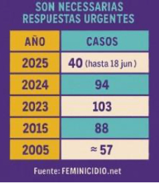 cuadro de casos de violencia 2025-07-08 a las 22.03.02